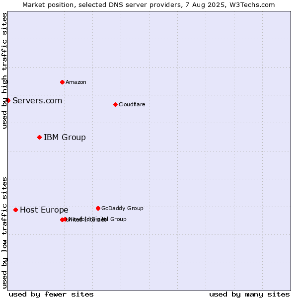 Market position of IBM Group vs. Host Europe vs. Servers.com