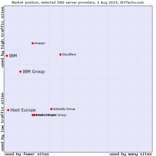 Market position of IBM Group vs. Host Europe vs. IBM