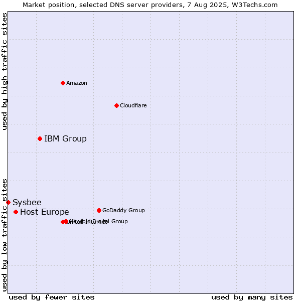 Market position of IBM Group vs. Host Europe vs. Sysbee