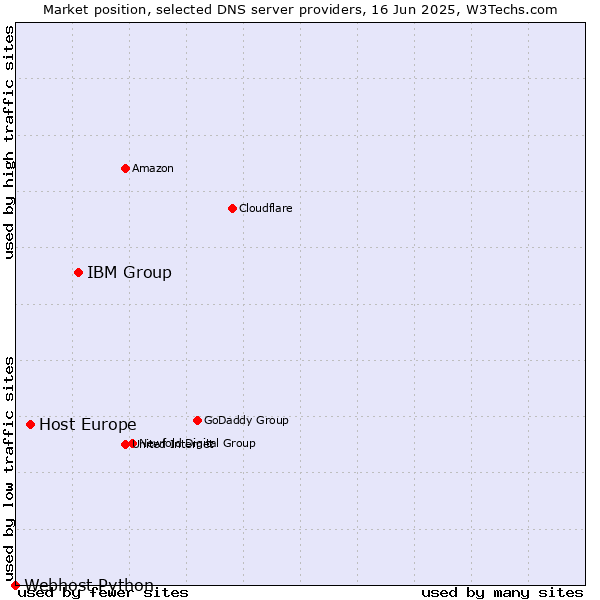Market position of IBM Group vs. Host Europe vs. Webhost Python
