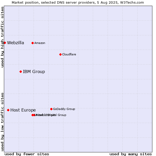 Market position of IBM Group vs. Host Europe vs. Webzilla