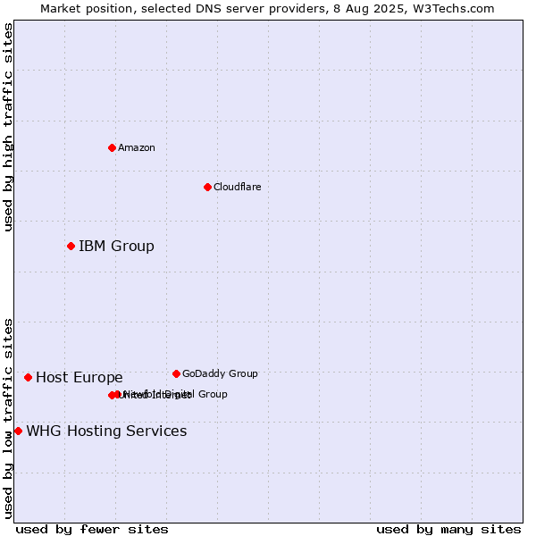 Market position of IBM Group vs. Host Europe vs. WHG Hosting Services