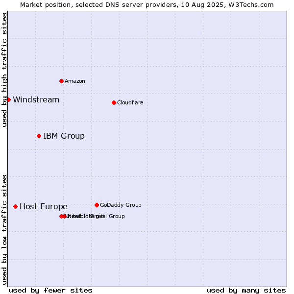 Market position of IBM Group vs. Host Europe vs. Windstream
