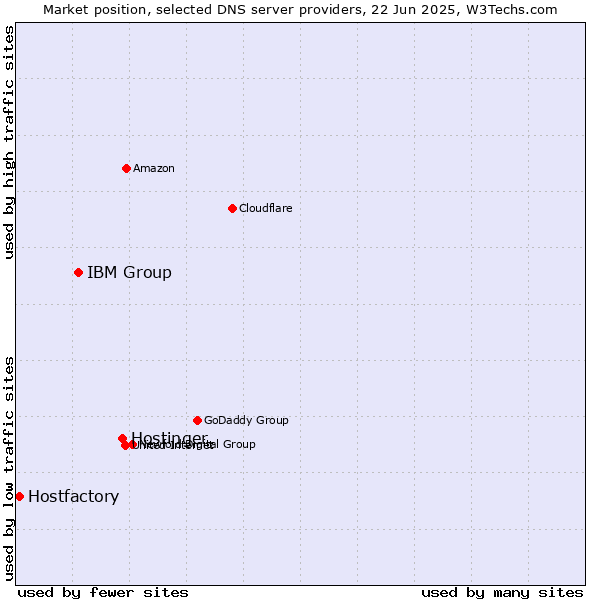 Market position of Hostinger vs. IBM Group vs. Hostfactory