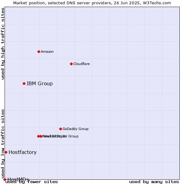 Market position of IBM Group vs. Hostfactory vs. HostMDs