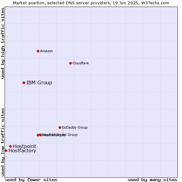 Market position of IBM Group vs. Hostpoint vs. Hostfactory