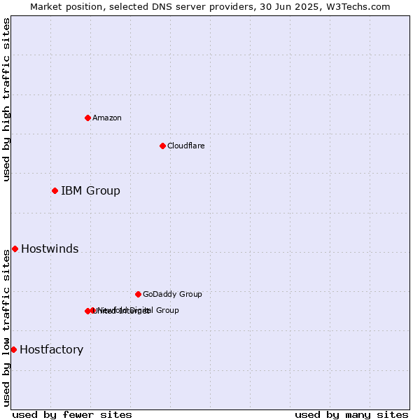 Market position of IBM Group vs. Hostwinds vs. Hostfactory