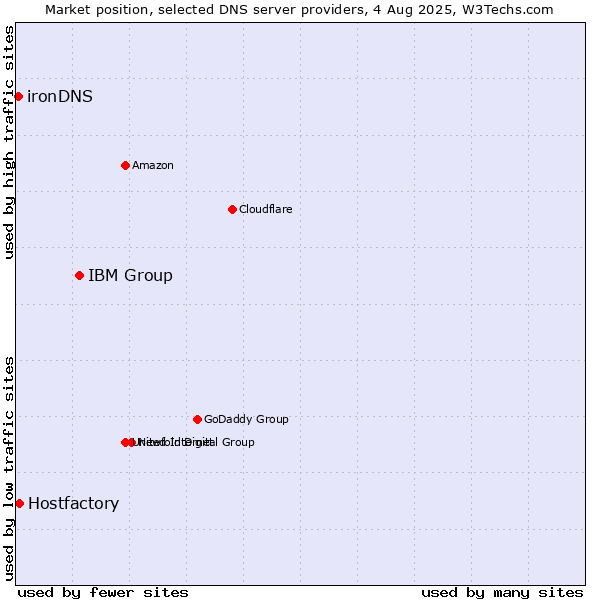 Market position of IBM Group vs. Hostfactory vs. ironDNS