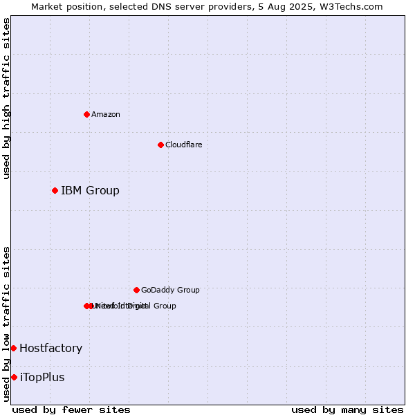 Market position of IBM Group vs. iTopPlus vs. Hostfactory