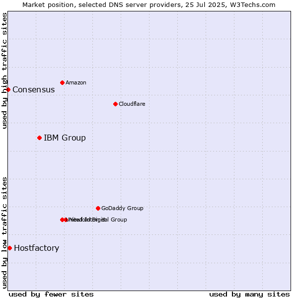 Market position of IBM Group vs. Hostfactory vs. Consensus