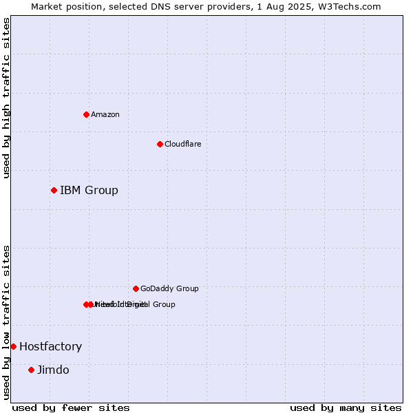 Market position of IBM Group vs. Jimdo vs. Hostfactory