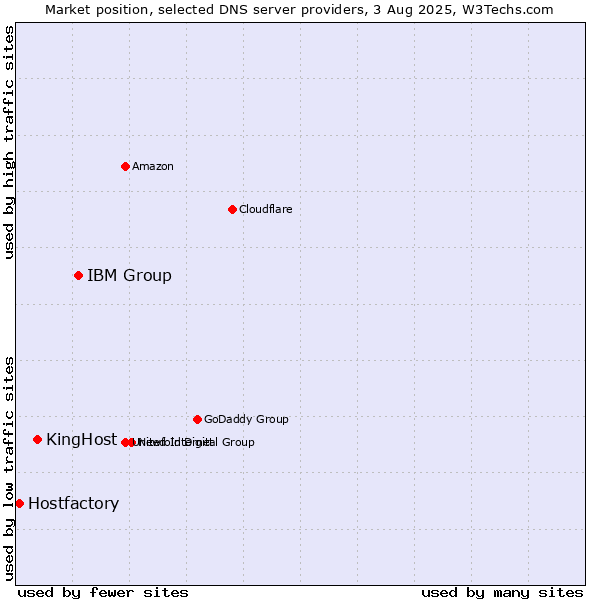 Market position of IBM Group vs. KingHost vs. Hostfactory