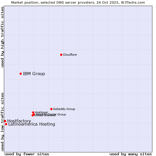 Market position of IBM Group vs. Latinoamérica Hosting vs. Hostfactory