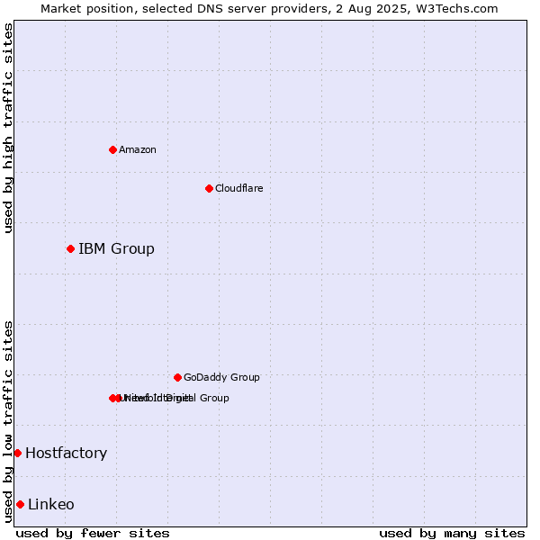 Market position of IBM Group vs. Linkeo vs. Hostfactory