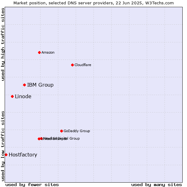 Market position of IBM Group vs. Linode vs. Hostfactory