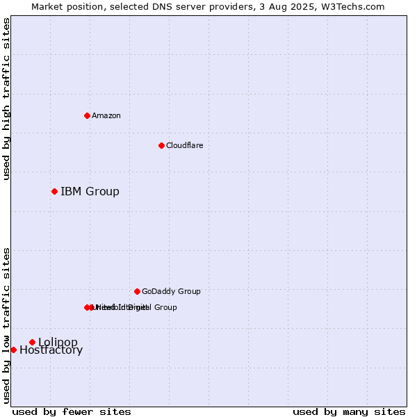 Market position of IBM Group vs. Lolipop vs. Hostfactory