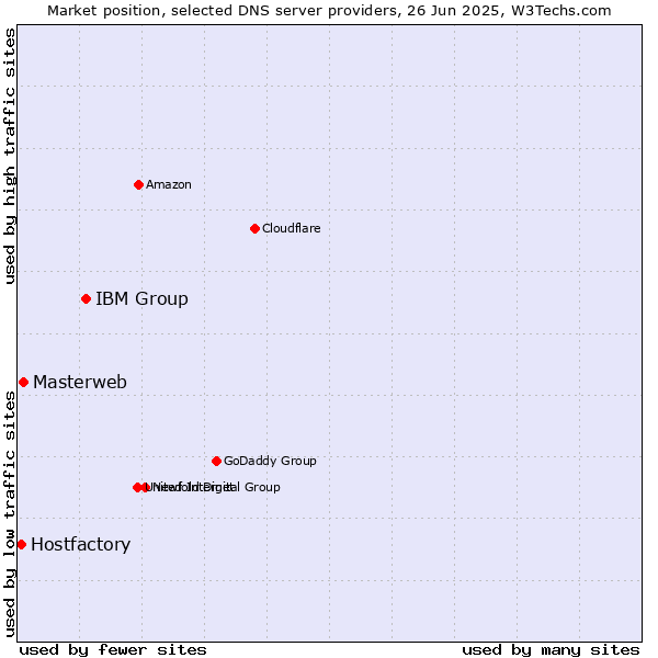 Market position of IBM Group vs. Masterweb vs. Hostfactory