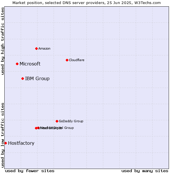 Market position of IBM Group vs. Microsoft vs. Hostfactory