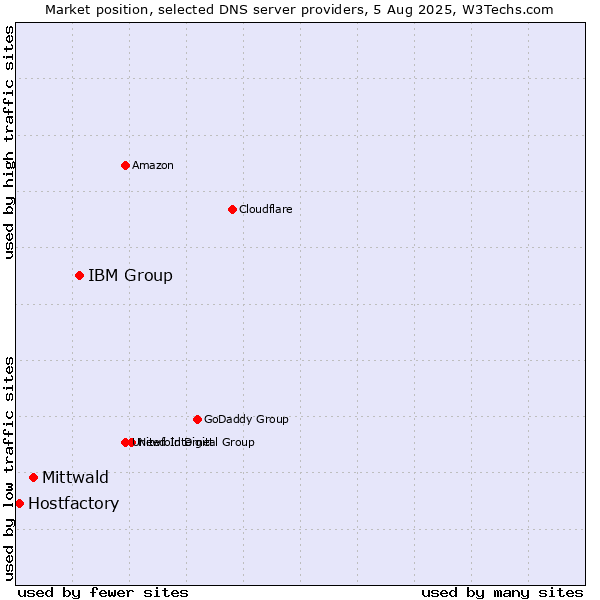 Market position of IBM Group vs. Mittwald vs. Hostfactory