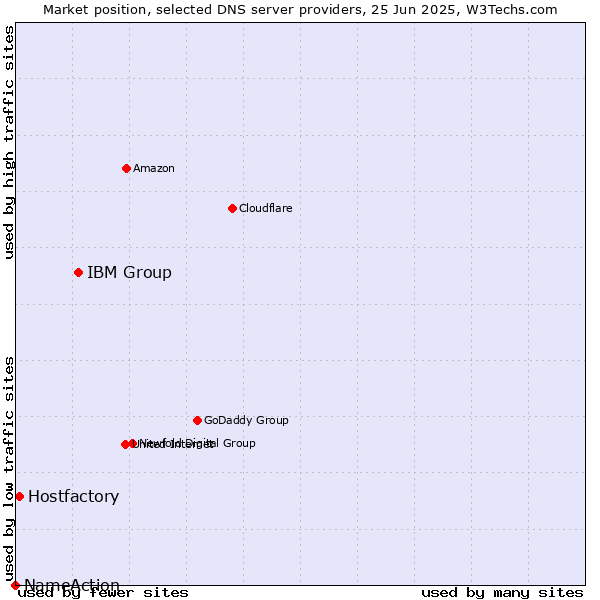 Market position of IBM Group vs. Hostfactory vs. NameAction