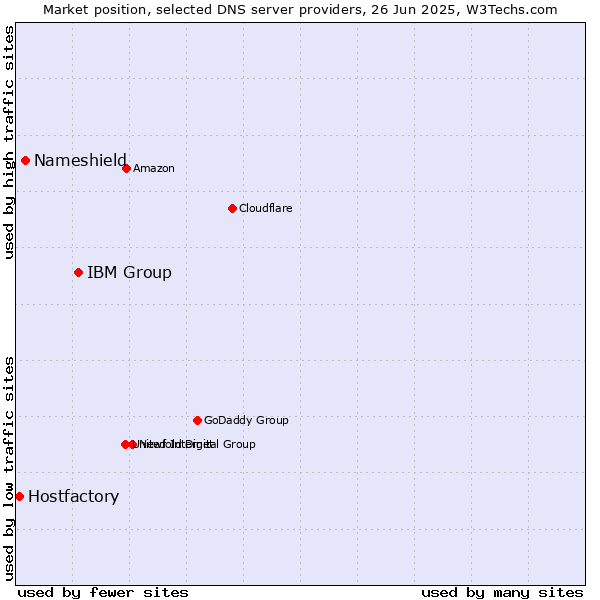 Market position of IBM Group vs. Nameshield vs. Hostfactory