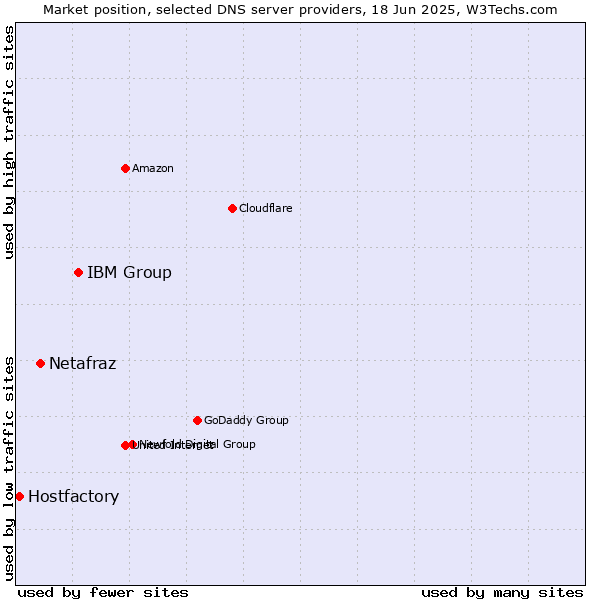 Market position of IBM Group vs. Netafraz vs. Hostfactory