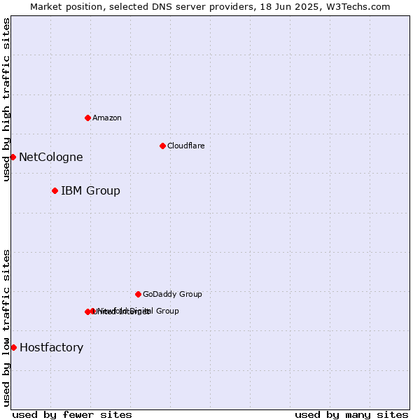 Market position of IBM Group vs. Hostfactory vs. NetCologne