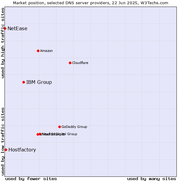 Market position of IBM Group vs. Hostfactory vs. NetEase