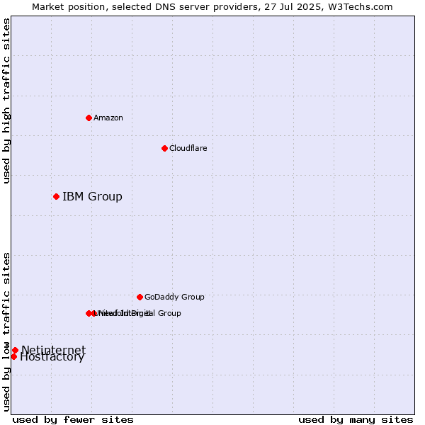 Market position of IBM Group vs. Netinternet vs. Hostfactory