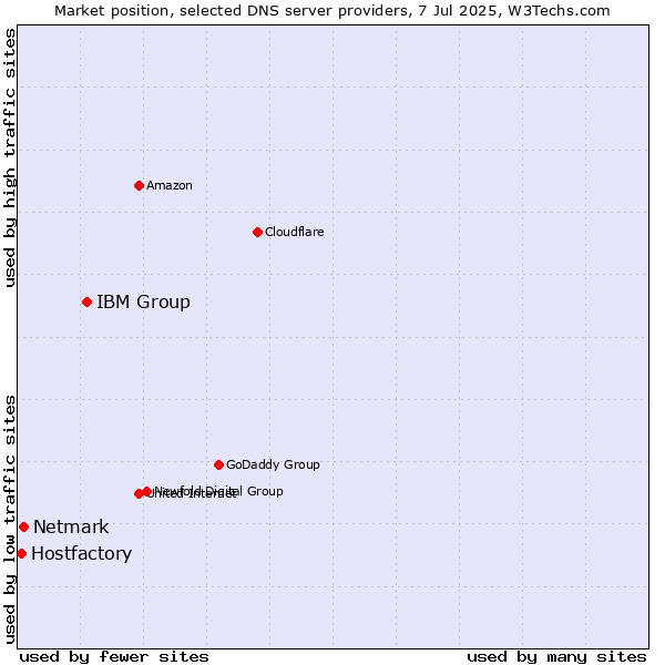 Market position of IBM Group vs. Netmark vs. Hostfactory