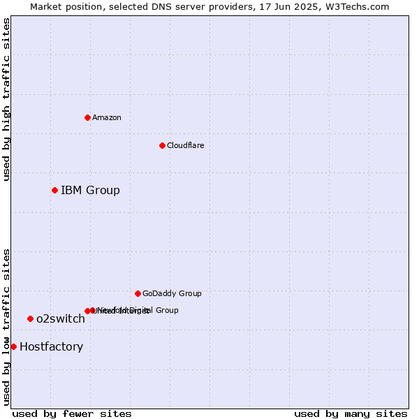 Market position of IBM Group vs. o2switch vs. Hostfactory