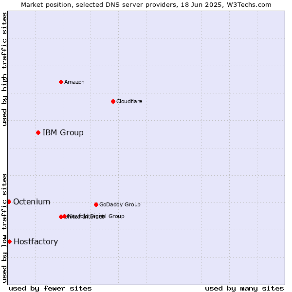 Market position of IBM Group vs. Hostfactory vs. Octenium