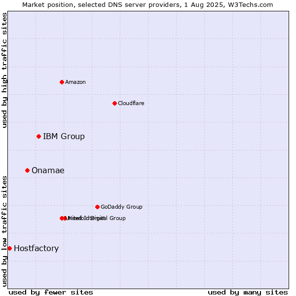 Market position of IBM Group vs. Onamae vs. Hostfactory