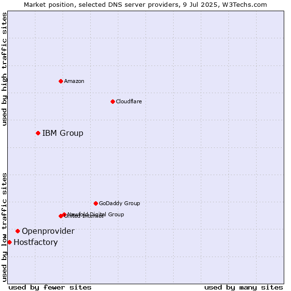 Market position of IBM Group vs. Openprovider vs. Hostfactory