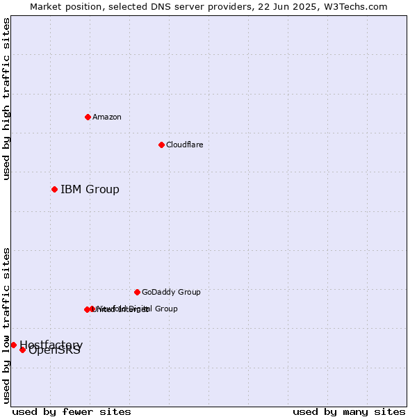 Market position of IBM Group vs. OpenSRS vs. Hostfactory