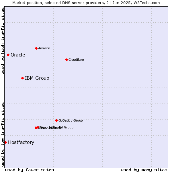 Market position of IBM Group vs. Oracle vs. Hostfactory