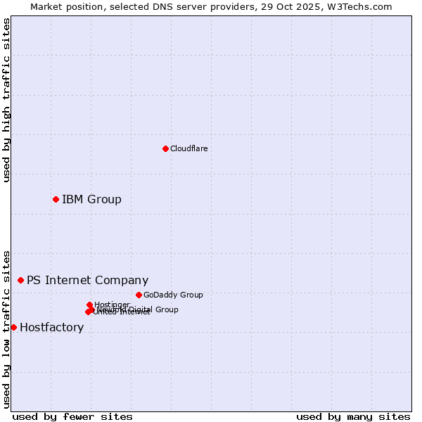 Market position of IBM Group vs. PS Internet Company vs. Hostfactory