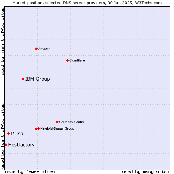 Market position of IBM Group vs. PTisp vs. Hostfactory