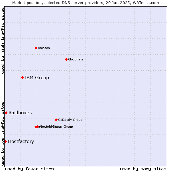 Market position of IBM Group vs. Raidboxes vs. Hostfactory