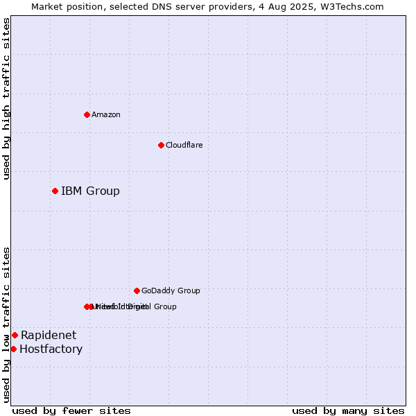 Market position of IBM Group vs. Rapidenet vs. Hostfactory