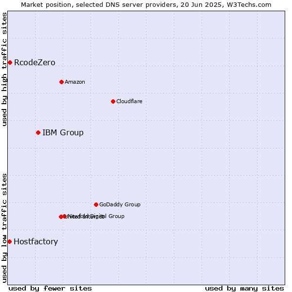 Market position of IBM Group vs. RcodeZero vs. Hostfactory