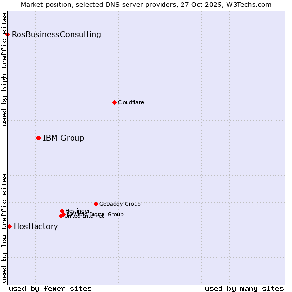 Market position of IBM Group vs. Hostfactory vs. RosBusinessConsulting