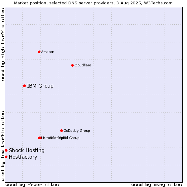 Market position of IBM Group vs. Hostfactory vs. Shock Hosting