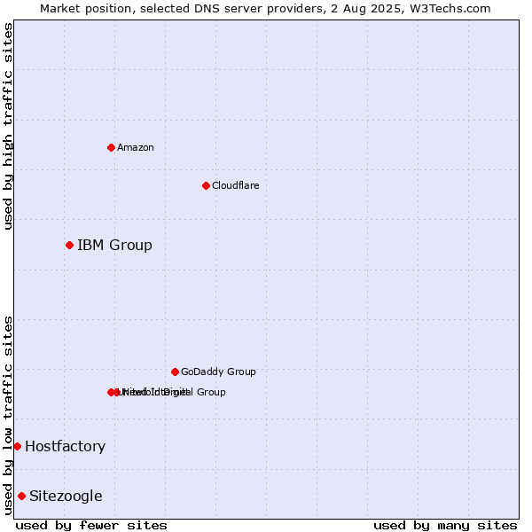 Market position of IBM Group vs. Sitezoogle vs. Hostfactory