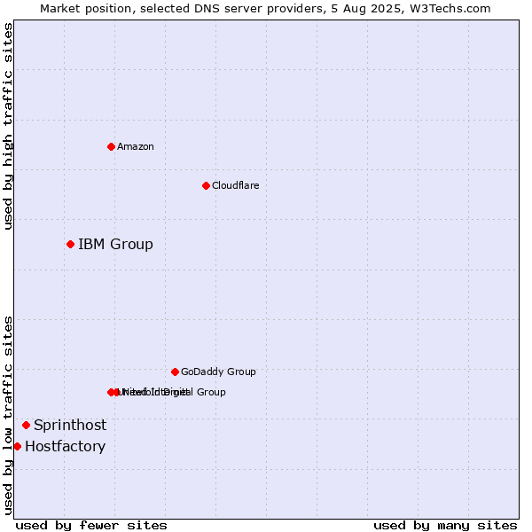 Market position of IBM Group vs. Sprinthost vs. Hostfactory