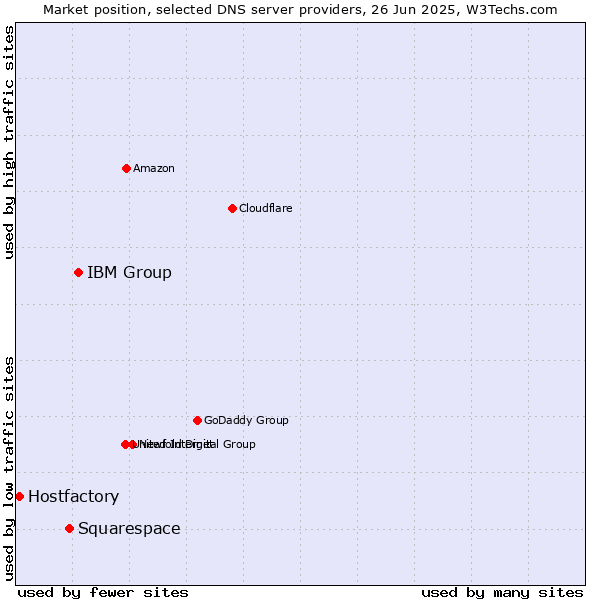Market position of IBM Group vs. Squarespace vs. Hostfactory