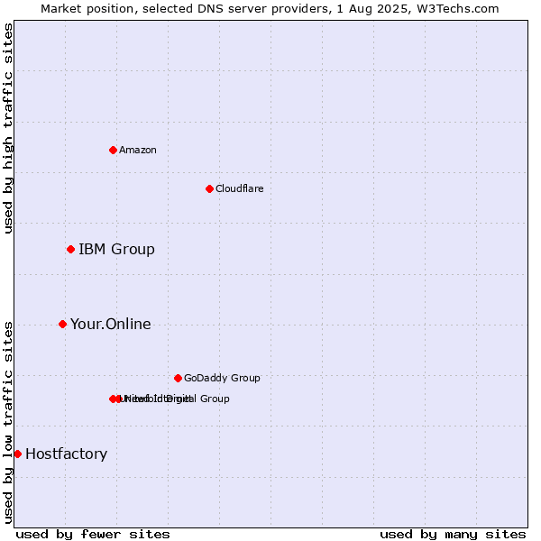 Market position of IBM Group vs. Your.Online vs. Hostfactory