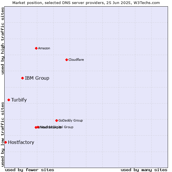 Market position of IBM Group vs. Turbify vs. Hostfactory
