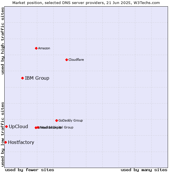Market position of IBM Group vs. UpCloud vs. Hostfactory