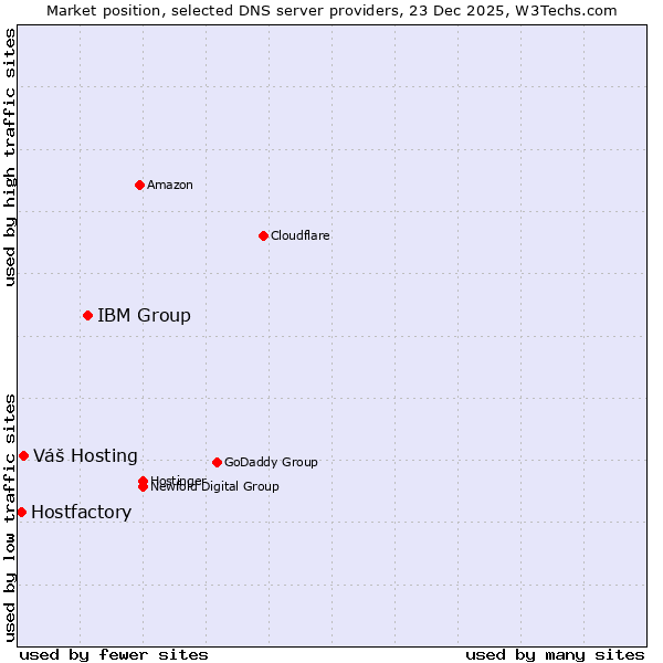 Market position of IBM Group vs. Váš Hosting vs. Hostfactory